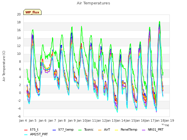 plot of Air Temperatures