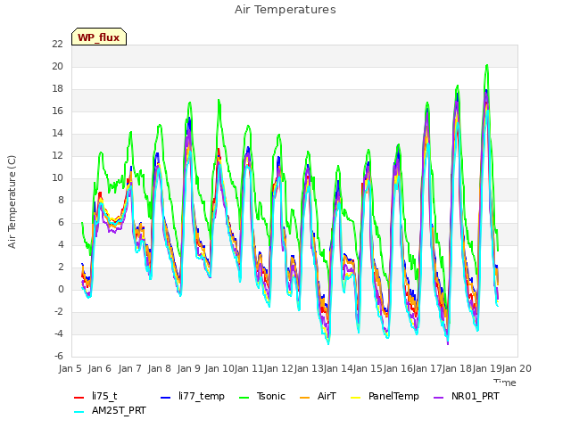 plot of Air Temperatures