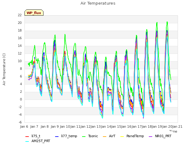 plot of Air Temperatures