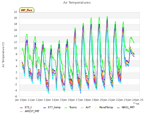 plot of Air Temperatures