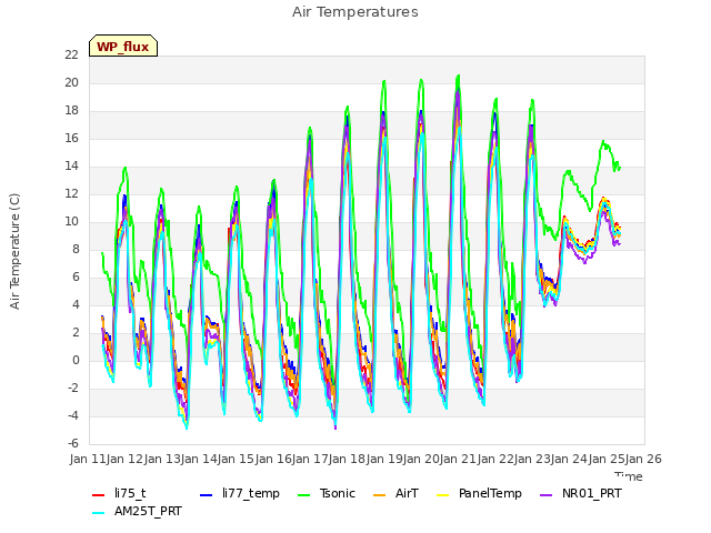 plot of Air Temperatures