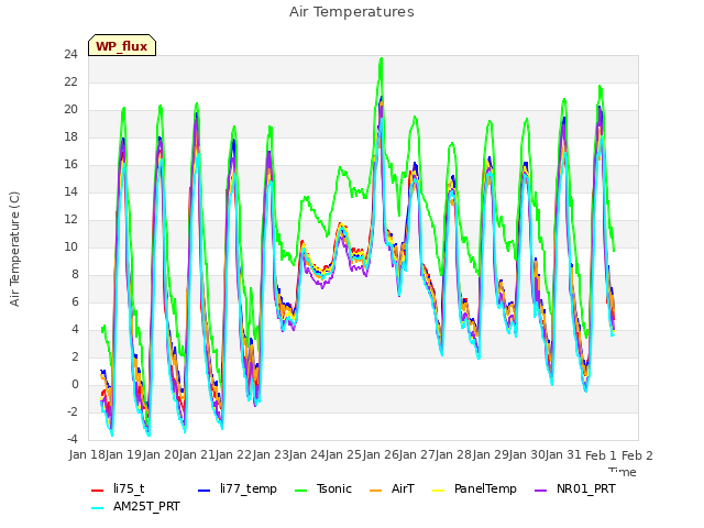 plot of Air Temperatures