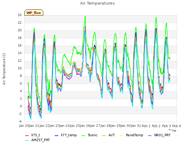 plot of Air Temperatures