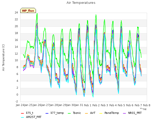 plot of Air Temperatures