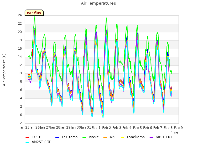 plot of Air Temperatures