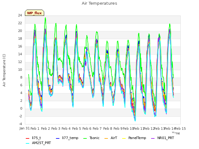 plot of Air Temperatures