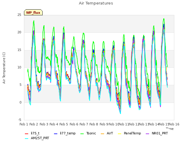 plot of Air Temperatures