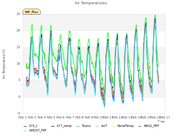 plot of Air Temperatures