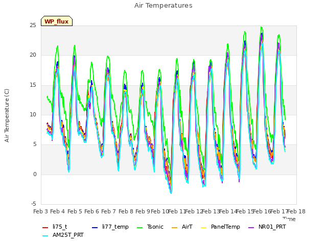 plot of Air Temperatures