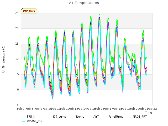 plot of Air Temperatures