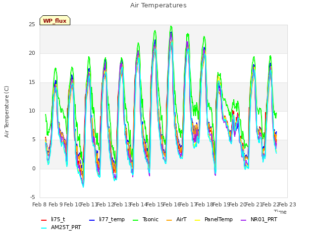 plot of Air Temperatures