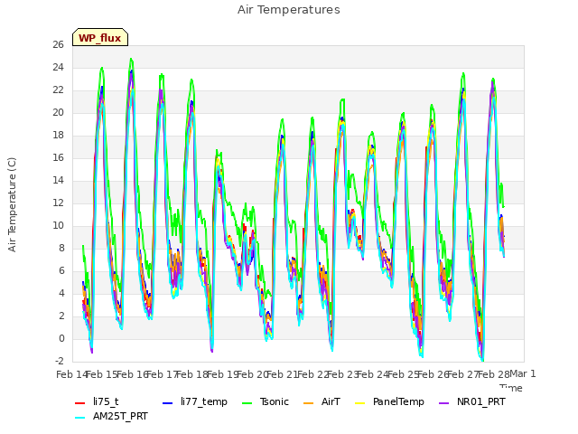 plot of Air Temperatures