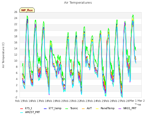 plot of Air Temperatures