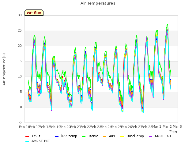 plot of Air Temperatures