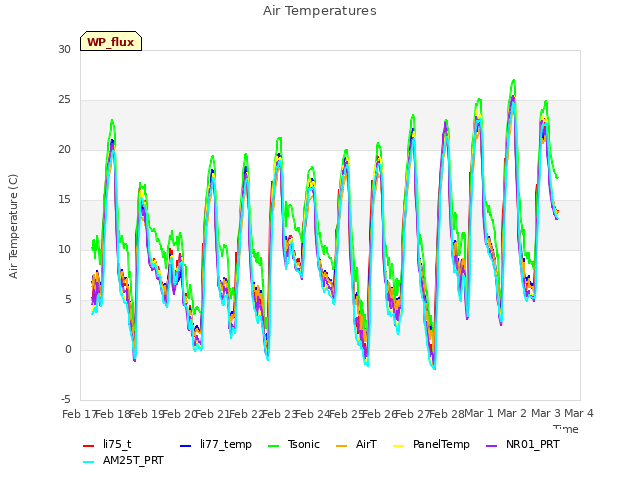 plot of Air Temperatures