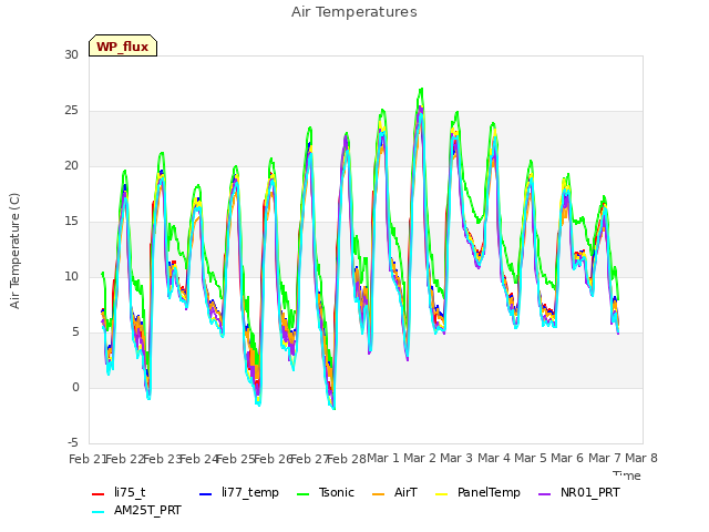 plot of Air Temperatures