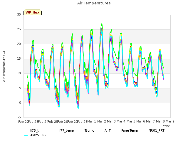 plot of Air Temperatures