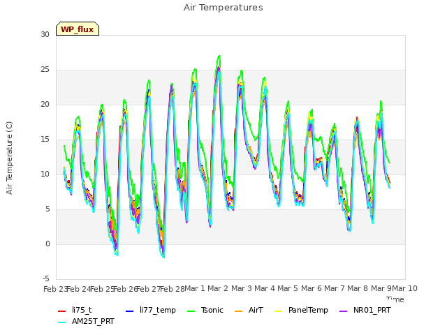 plot of Air Temperatures
