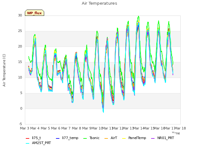 plot of Air Temperatures