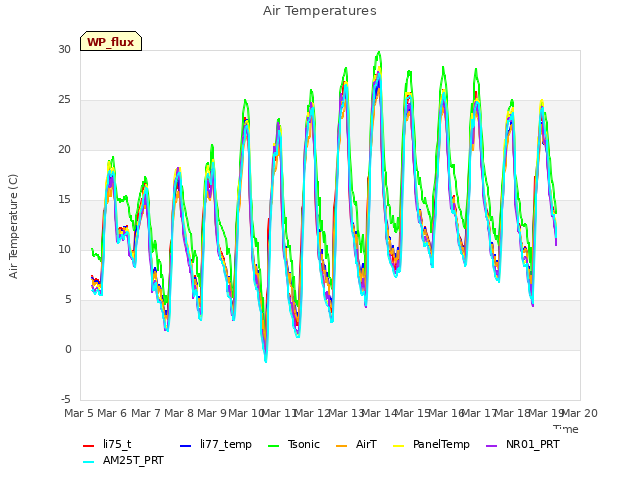 plot of Air Temperatures