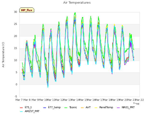 plot of Air Temperatures