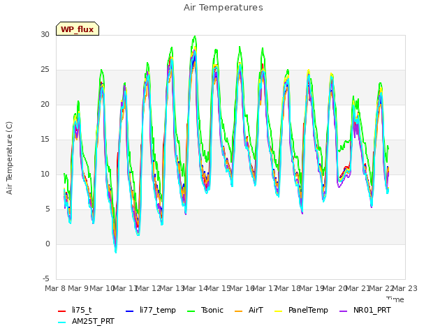 plot of Air Temperatures