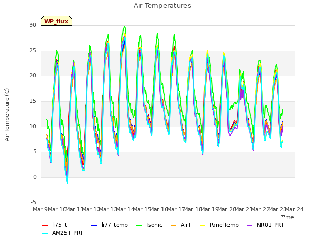 plot of Air Temperatures