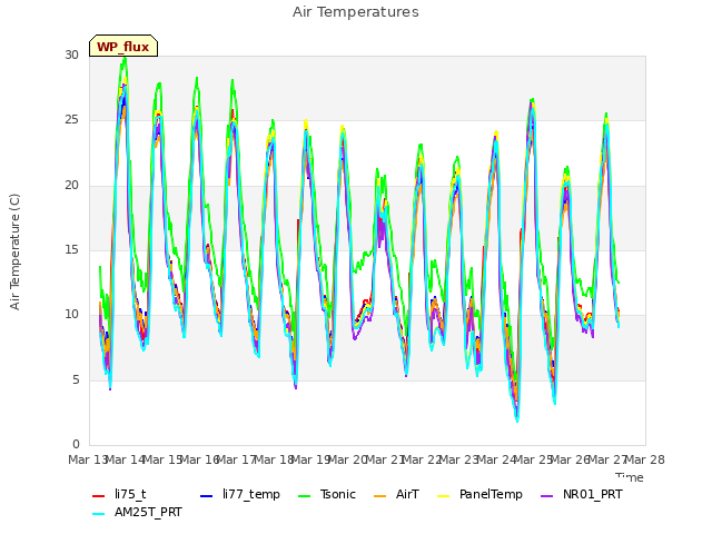 plot of Air Temperatures