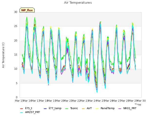 plot of Air Temperatures