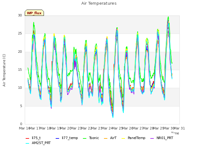 plot of Air Temperatures