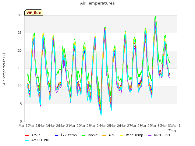 plot of Air Temperatures