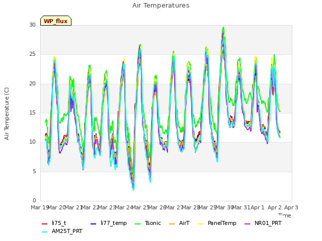 plot of Air Temperatures