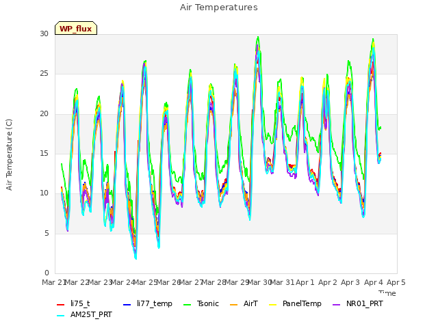 plot of Air Temperatures