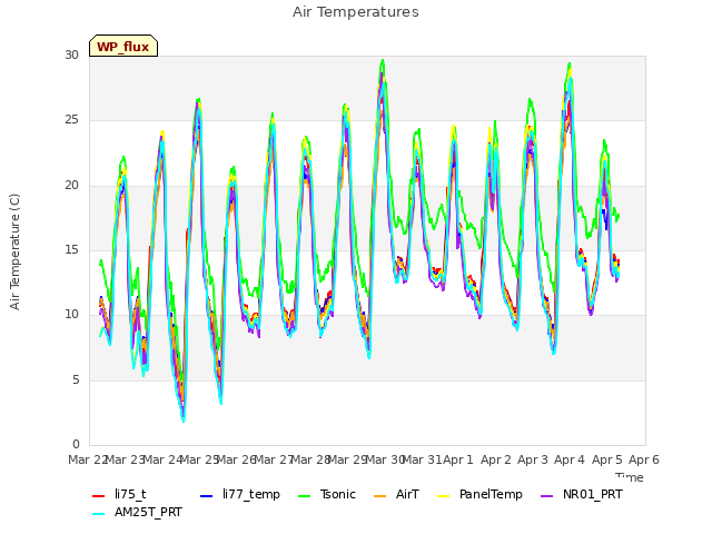 plot of Air Temperatures