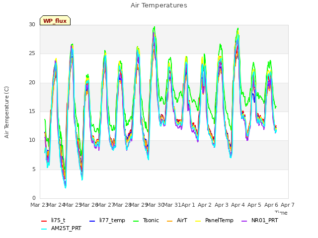 plot of Air Temperatures