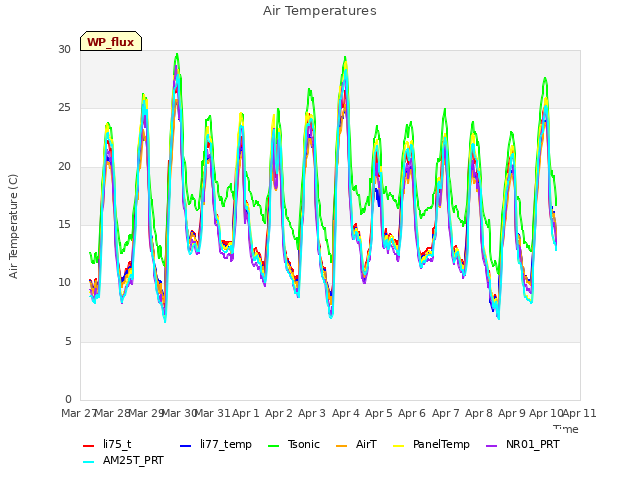 plot of Air Temperatures