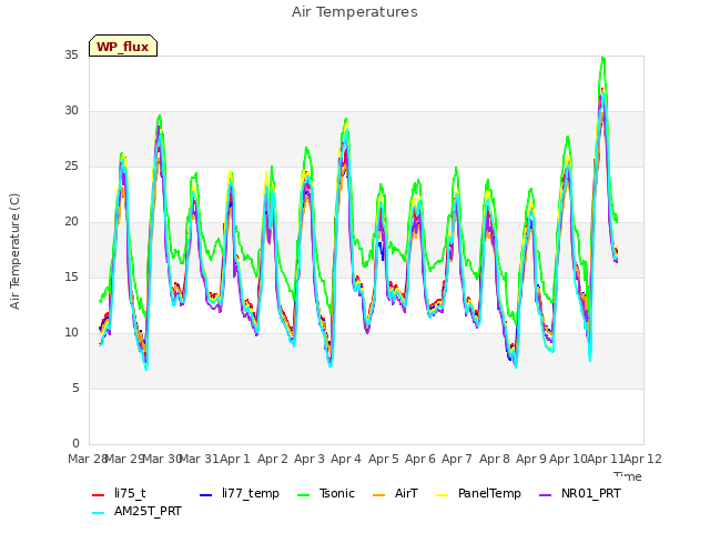 plot of Air Temperatures