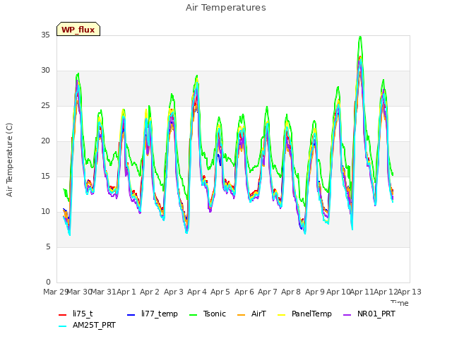 plot of Air Temperatures