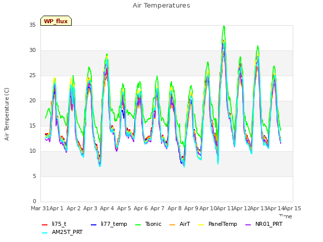 plot of Air Temperatures