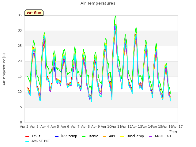 plot of Air Temperatures