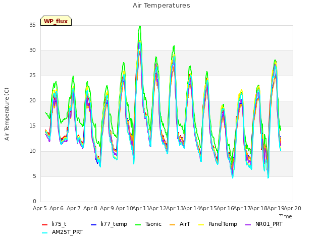 plot of Air Temperatures