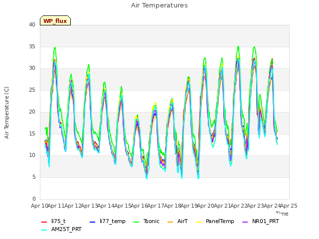 plot of Air Temperatures