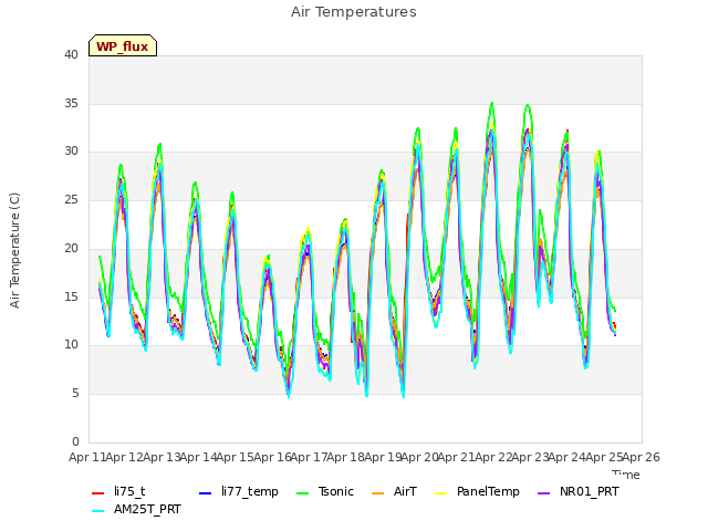 plot of Air Temperatures