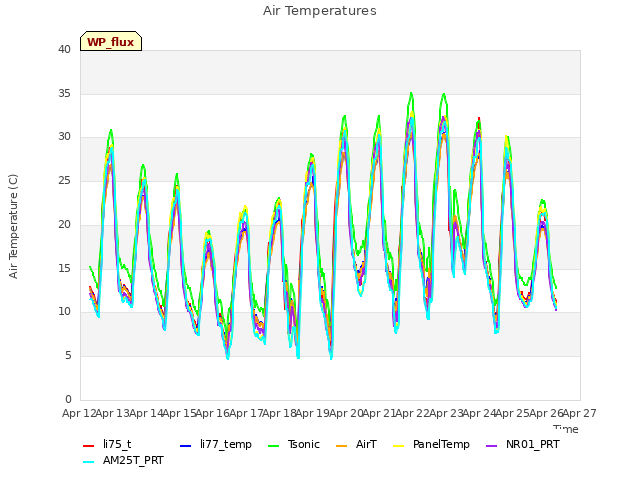 plot of Air Temperatures