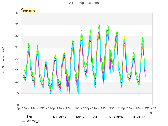 plot of Air Temperatures