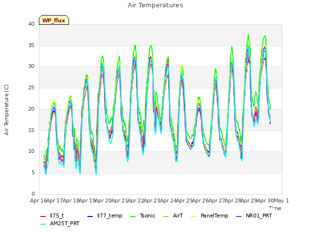 plot of Air Temperatures