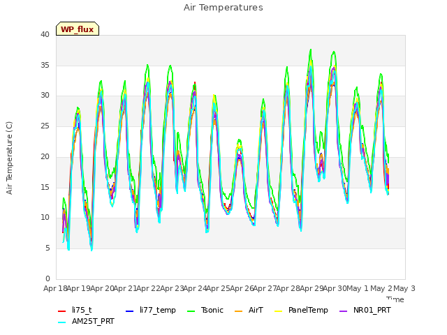 plot of Air Temperatures