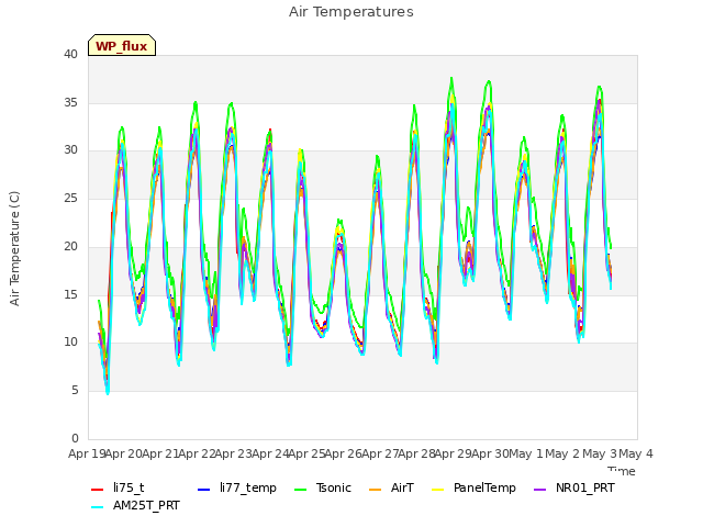 plot of Air Temperatures