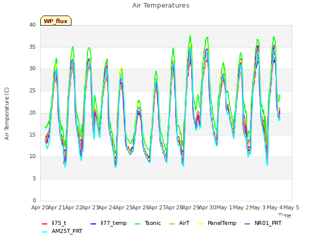 plot of Air Temperatures