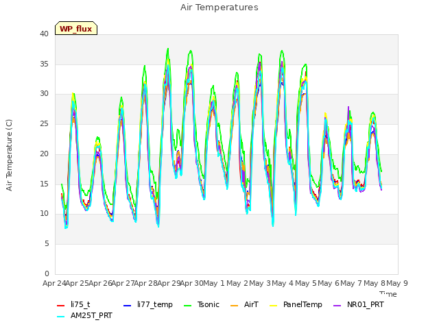 plot of Air Temperatures